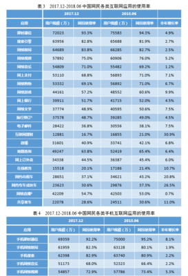 連接與賦能 CNNIC第42次調(diào)查報(bào)告揭示個(gè)人互聯(lián)網(wǎng)應(yīng)用新態(tài)勢(shì)
