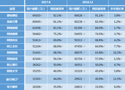 CNNIC:2017年第40次中國互聯網絡發展狀況統計報告-個人互聯網應用發展狀況(四) | 互聯網數據中心-199IT | 中文互聯網數據研究資訊中心-199IT